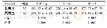 表5 NVG组中不同Sema3A表达患者TNF-α、IL-6、IL-8含量比较(pg/ml,±s)