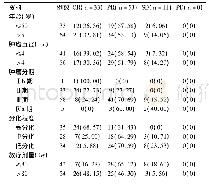 表4 其他临床病理参数与宫颈癌近期疗效的关系[例(%)]