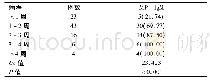 表1 MPP患儿MP-Ig M阳性率与病程的关系[n(%)]