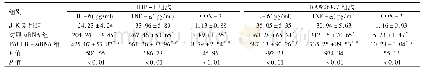 表1 过表达PACER慢病毒各组小鼠THP-1和RAW264.7细胞炎症因子水平及靶基因COX-2相对表达量比较(±s)