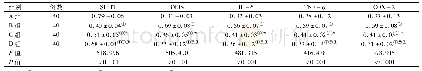 表3 各组大鼠术后7 d氧化应激及炎性反应指标比较(ng/ml,±s)