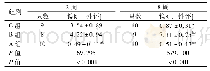 表2 三组幼鼠第2周和第8周时末端回肠组织镜下炎症评分比较(±s)