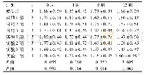 表2 各组不同时间牙周临床指标GI检测结果比较(x珋±s)