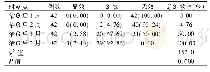 表3 文拉法辛治疗后HAMA变化反映的情绪改善临床疗效[例(%)]