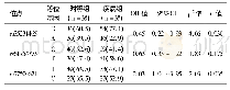 表2 两组对象MMP-8基因等位基因分布[n(%)]