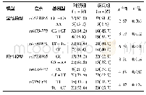 表5 两组对象MMP-8基因rs35231465、rs61754773和rs77504671位点模型分析[n(%)]