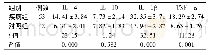 表2 两组血清炎症指标水平比较(ng/L,±s)
