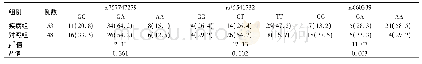 表4 两组UCP2基因rs757747279、rs45541732和rs660339位点基因型分布[例(%)]