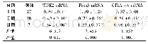 表2 不同病理分期肝癌患者TIPE2、Foxp3、CTLA-4 mRNA水平比较(±s)