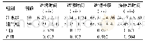 表1 两组患儿临床指标比较(±s)