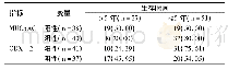 表4 MUC5AC、CDX-2表达与胃癌患者预后的关系[例(%)]