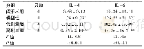 表5 各组大鼠血清IL-4、IL-6表达水平比较(ng/m L,±s)