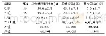 表2 4组大鼠旷场实验中央格停留时间、跨格次数以及直立次数(±s)