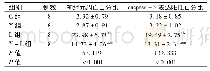 表4 4组大鼠海马CA1区神经元凋亡和caspase-3表达水平比较(%，±s)