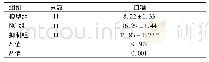 表1 3组小鼠血糖比较(mmol/L,±s)