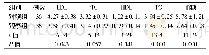 表2 2组患者糖脂代谢比较(mmol/L,±s)