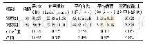 表1 2组空洞性肺结核患者一般资料比较
