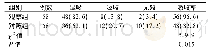 表3 2组空洞性肺结核患者病灶吸收率比较[例(%)]