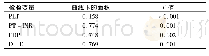 表5 中、重度患者PLT、PT-INR、FDP、D-D、PT的ROC曲线数据分析