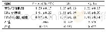 表6 3组P-Akt、Cdk、Cyclin的蛋白的相对表达量比较(±s)