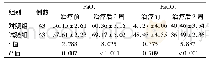 表2 2组患者治疗前后血气水平比较(mm Hg,±s)