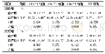 表2 2组治疗前后T细胞亚群及NK细胞亚群的比较(%，±s)