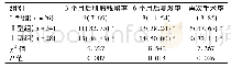 表3 3组患者肌瘤残留、复发及再次手术情况比较[例(%)]