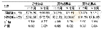 表3 2组患者经皮肝动脉化疗栓塞治疗后的生存期比较[例(%)]