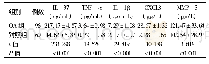 表2 2组血清IL-37、TNF-α、IL-1β、CXCL8、MMP-3水平比较(±s)