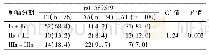 表7 QSOX1基因rs11589519位点基因型与HCC患者肿瘤分期的的相关性分析[例(%)]