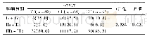 表8 QSOX1基因rs7597位点基因型与HCC患者肿瘤分期的的相关性分析