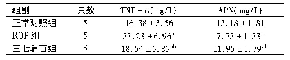 表1 3组小鼠血清TNF-α和APN的表达水平比较(±s)