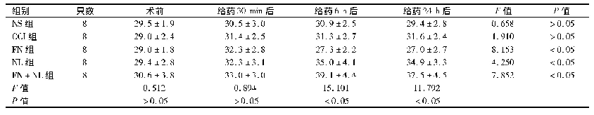 表5 各组大鼠不同时间点Dyn A1-13含量比较(pg/m L,±s)