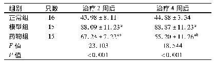 表1 3组治疗不同时间点的逃避潜伏期比较(s,±s)