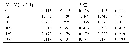 表1 不同浓度抗菌肽LL-37作用24 h后的细胞增殖结果比较