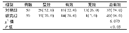 表2 2组患者治疗有效性比较[例(%)]