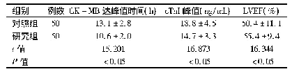 表3 2组患者心肌损伤程度、心功能比较(±s)