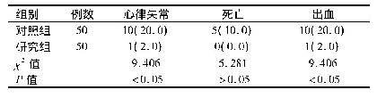 《表4 2组患者并发症发生情况比较[例(%)]》