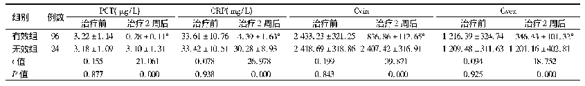 表2 有效组、无效组血清PCT、CRP及Cvin、Cvex比较(±s)