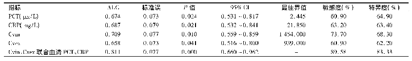 表3 血清PCT、CRP、肺部CT对患者疗效的评估价值分析