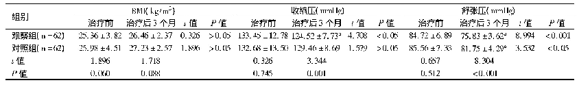 表1 2组患者治疗前后BMI及血压水平比较(±s)