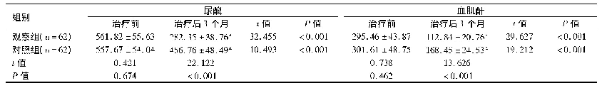 表4 2组患者治疗前后肾功能比较(μmol/L,±s)