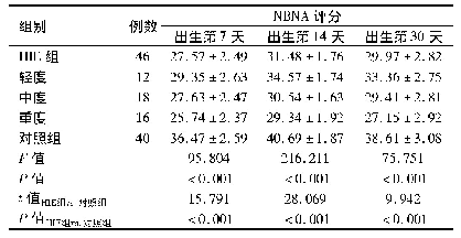 表3 2组对象不同时间NBNA评分比较(分，±s)