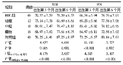 表4 2组对象不同时间MDI、PDI指数比较(±s)