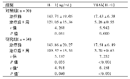 表3 2组患者治疗前、治疗后8周血清TRAb、IL-1水平比较(±s)