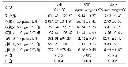 表6 7组心肌细胞功能缺陷比较(±s)