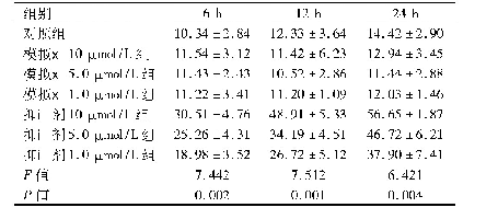 表4 7组心肌细胞胆固醇流出率比较(%，±s)