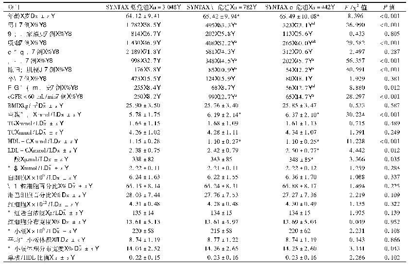 表1 3组患者一般基线资料和常规冠心病危险因素比较