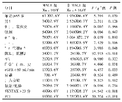 表3 MACE组和非MACE组临床特征比较[例(%)]