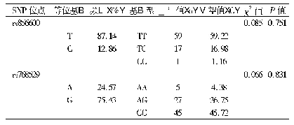 表1 等位基因频率及Hardy-Weinberg平衡检验